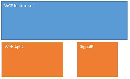 WCF_WebApi2_SignalR2