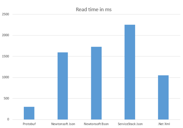 serializationTests01