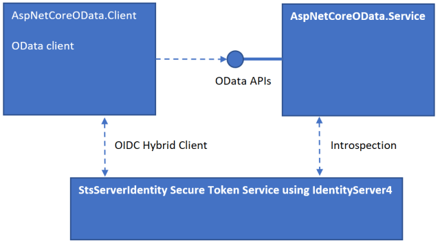 Using an OData Client with an ASP.NET Core API | Software Engineering