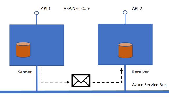 Aspnet Core Nlogtxt Sqlserver Mysql Azure Application Insights NLog