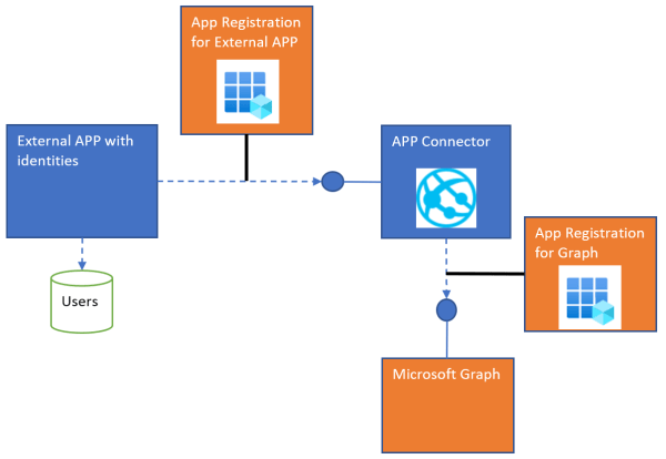 Invite external users to Azure AD using Microsoft Graph and ASP.NET ...