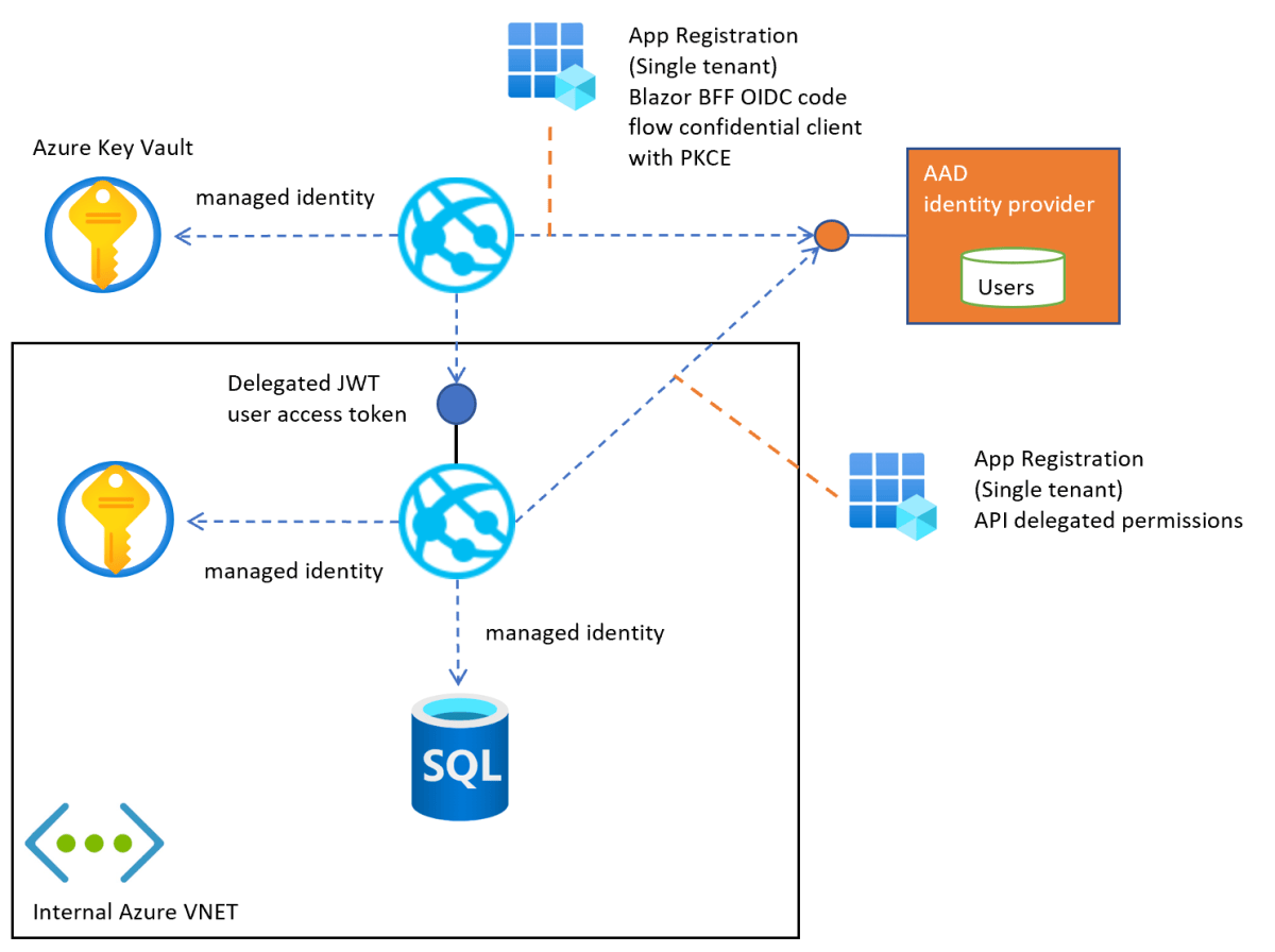 Application security context models | Software Engineering