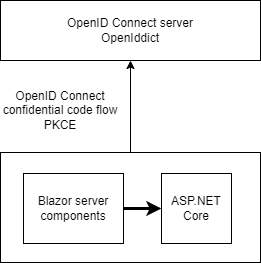 Implement a secure Blazor Web application using OpenID Connect and security headers