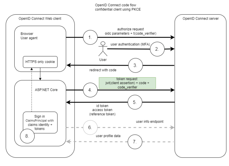 Use client assertions in OpenID Connect and ASP.NET Core | Software ...
