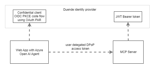 Implement a secure MCP server using OAuth DPoP and Duende identity ...