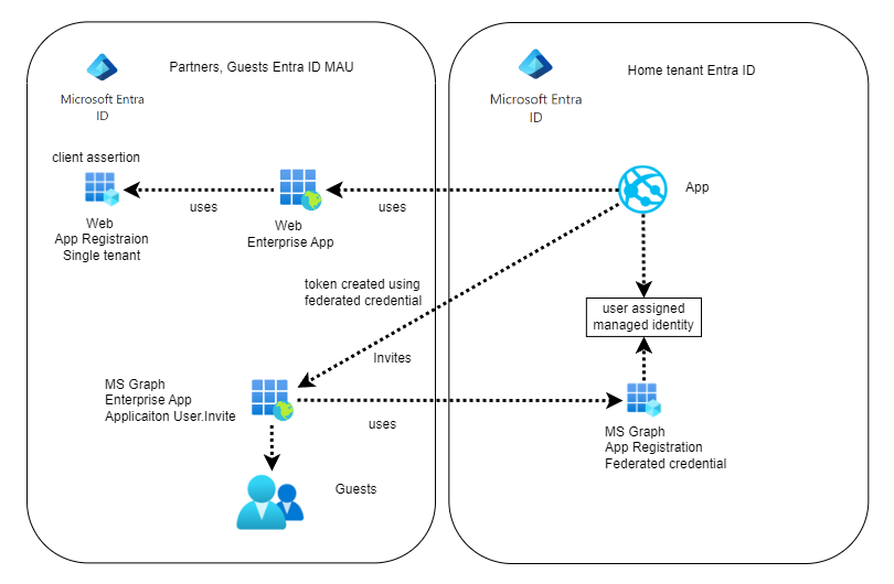 Invite Guest users in a Entra ID Multi-tenant setup | Software Engineering